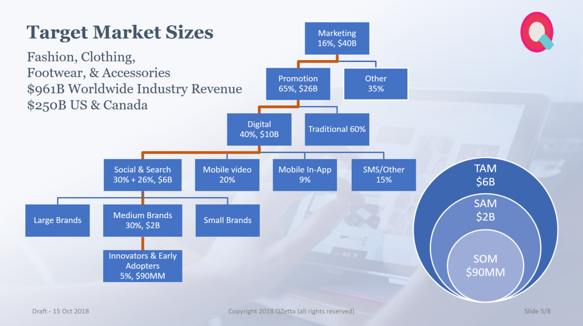 Cascading tree showing market sizes per level.
